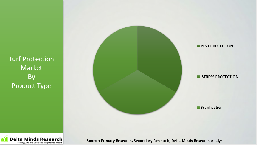 Turf Protection Market By Product Type