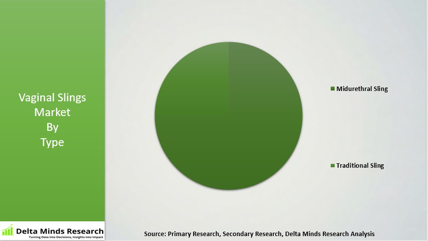 Vaginal Slings Market By Type